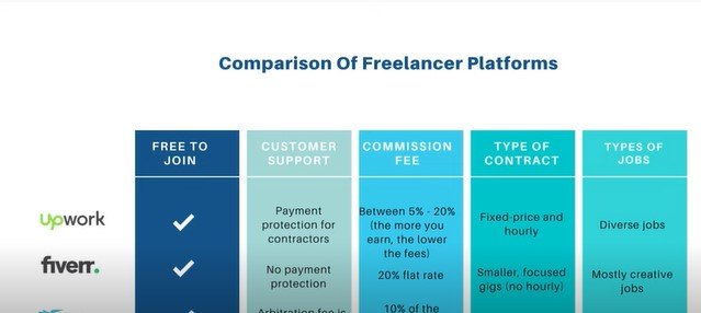 why online jobs working from home are not for everyone, Comparison of freelancer platforms