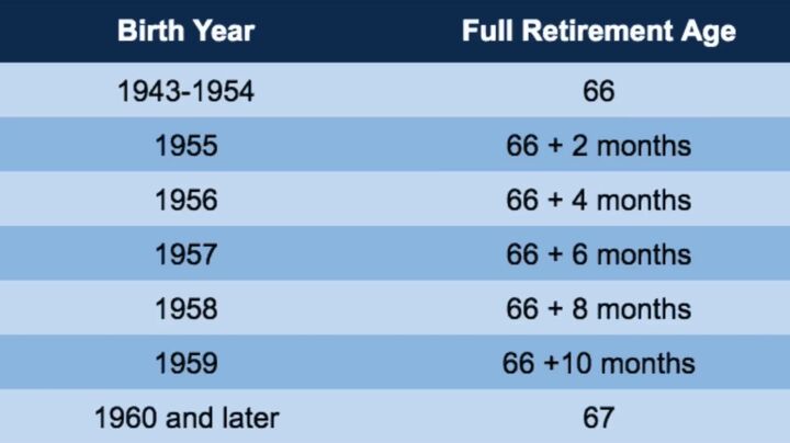 what is the best age to take social security, Ages for Social Security