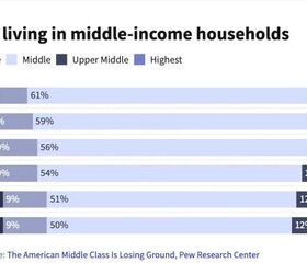 what is upper middle lower class income why is it important, The shrinking middle class