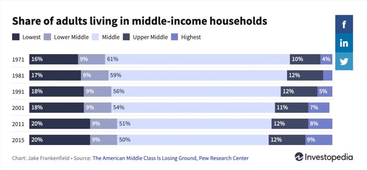 what is upper middle lower class income why is it important, The shrinking middle class