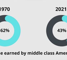 what is upper middle lower class income why is it important, Middle class comparison from 1970s to Now