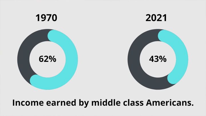 what is upper middle lower class income why is it important, Middle class comparison from 1970s to Now