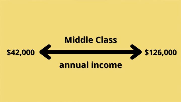 what is upper middle lower class income why is it important, The average middle class income