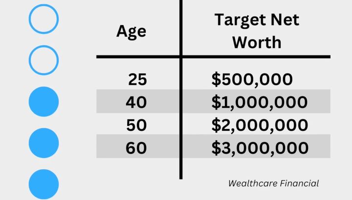 do i need more than 1 000 000 for retirement, Benchmarks for retirement