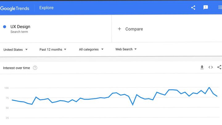how to create an online course to sell earn passive income, Using Google Trends