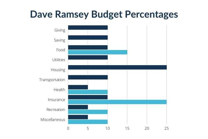 90 cash envelope categories to help you budget more effectively, dave ramsey budget percentages chart