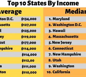 What is the Average by State & Why is it Important? Simplify