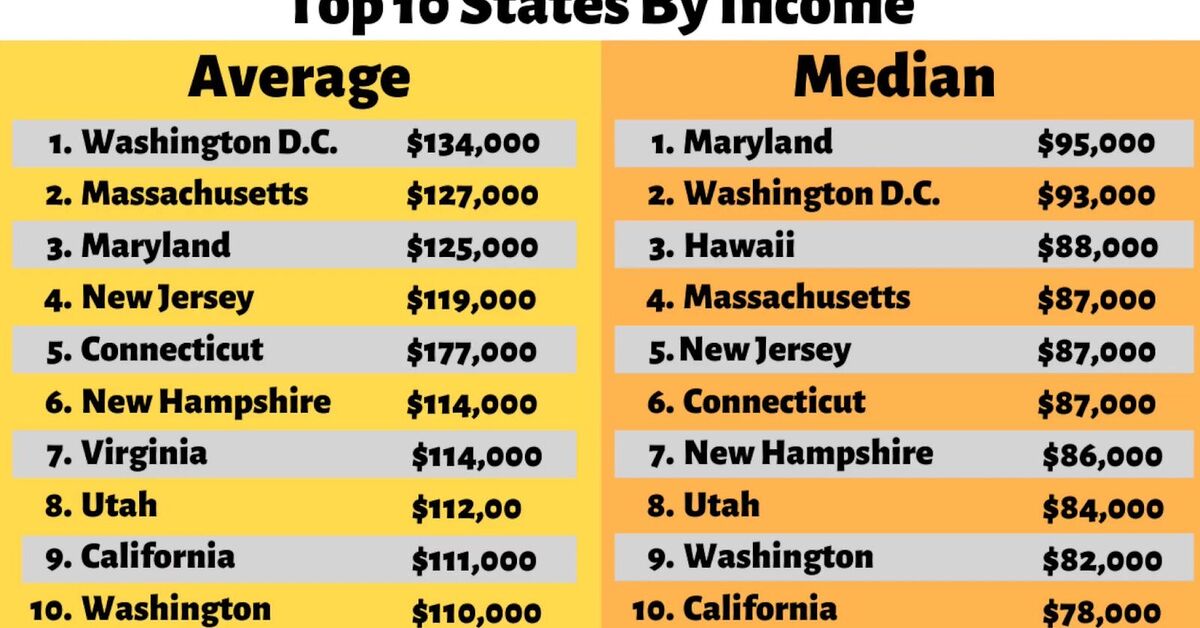 What is the Average Income by State & Why is it Important? | Simplify