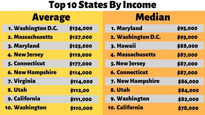 what is the average income by state why is it important, Average income overall and highest average states
