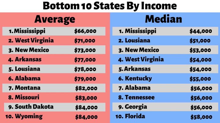 what is the average income by state why is it important, States with the lowest average income