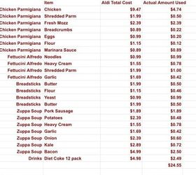 the best olive garden copycat recipes that you can make at home, Spreadsheet showing the costs of ingredients for each Olive Garden copycat recipe