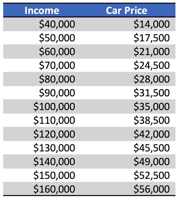 how can you save on vehicle prices what car can you actually afford, Household income vs vehicle prices