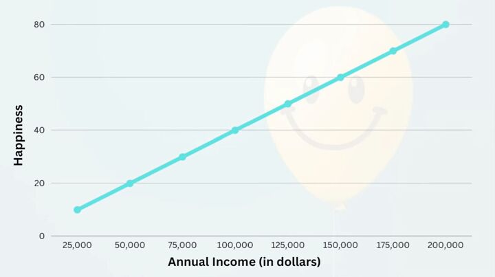 can money buy happiness, Annual income vs happiness