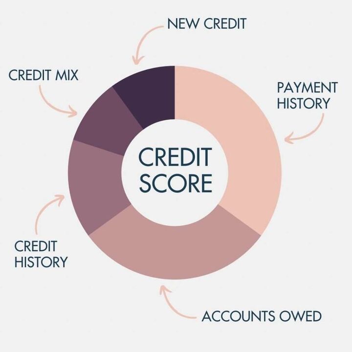 8 tips to make managing your money easy, How credit score is calculated